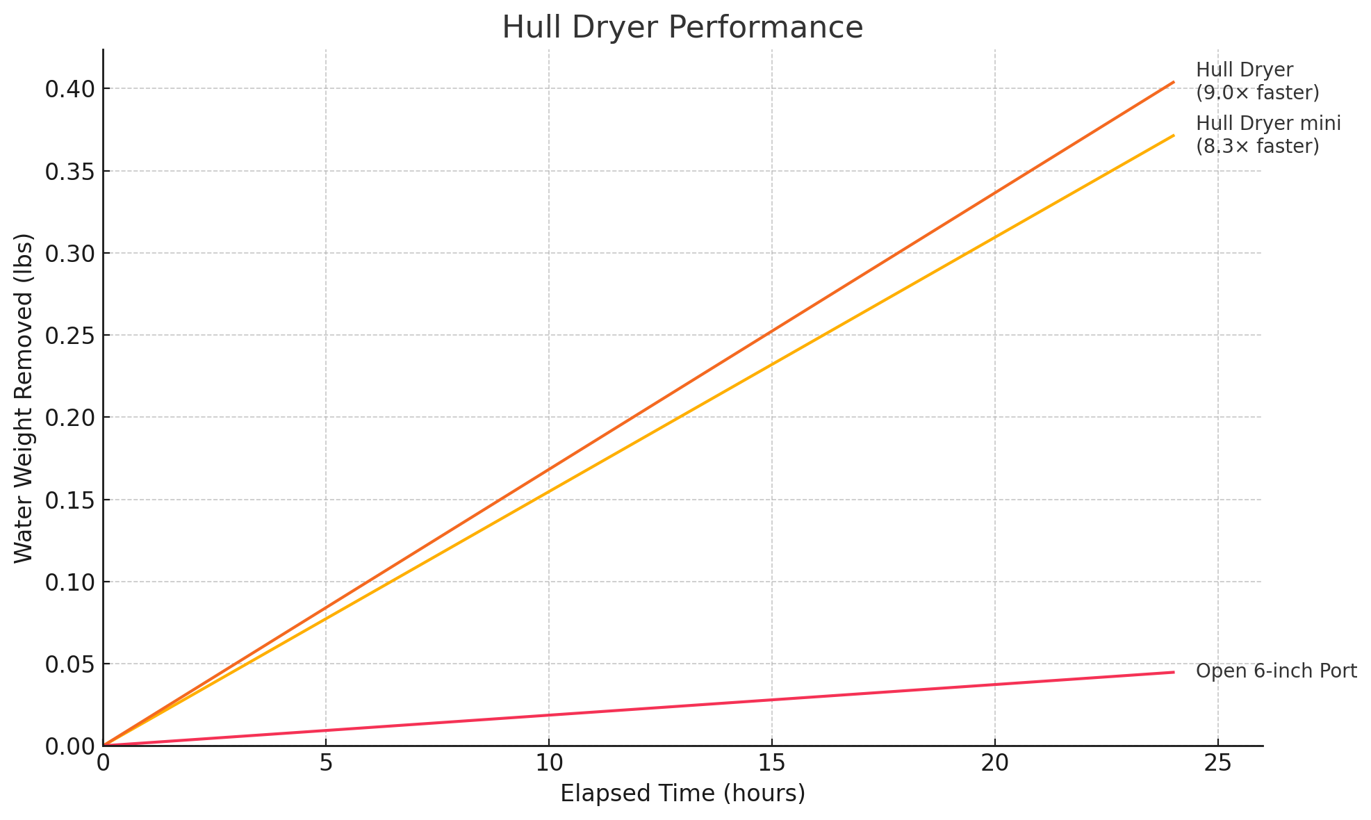 Hull Dryer Installed
